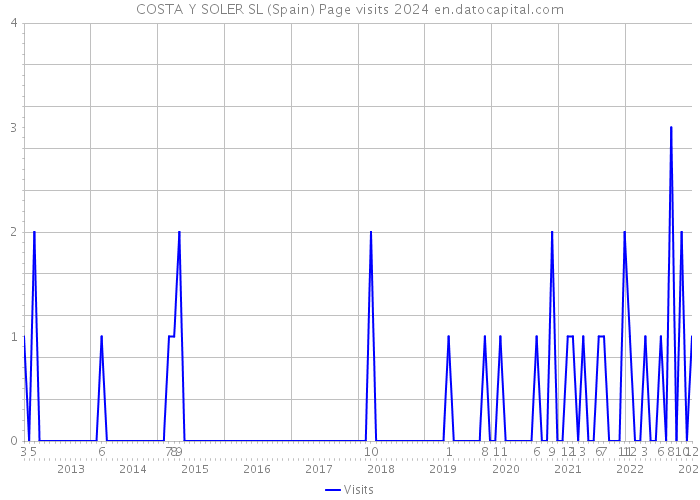 COSTA Y SOLER SL (Spain) Page visits 2024 