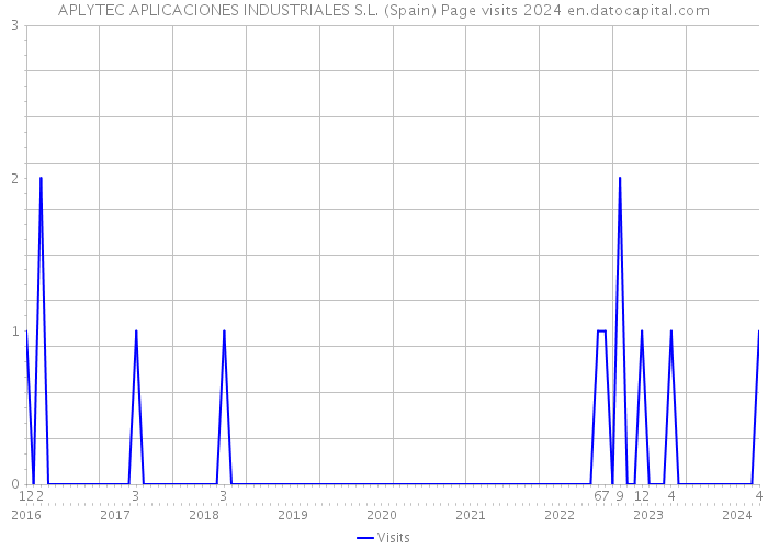 APLYTEC APLICACIONES INDUSTRIALES S.L. (Spain) Page visits 2024 