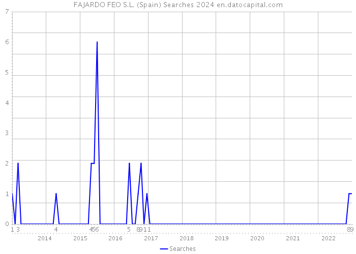 FAJARDO FEO S.L. (Spain) Searches 2024 