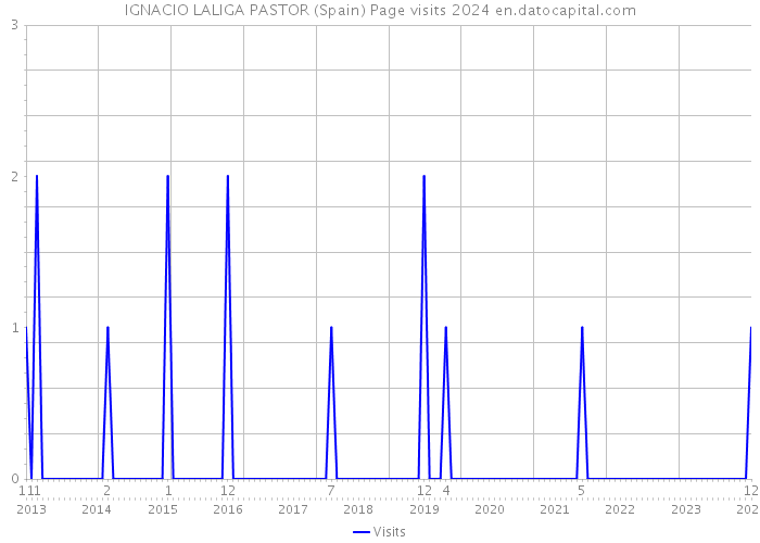 IGNACIO LALIGA PASTOR (Spain) Page visits 2024 