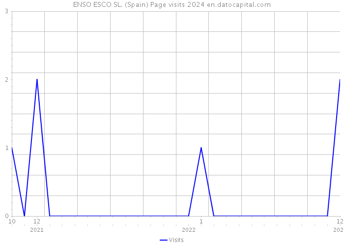 ENSO ESCO SL. (Spain) Page visits 2024 