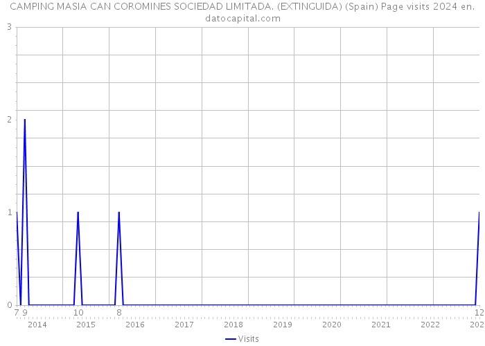CAMPING MASIA CAN COROMINES SOCIEDAD LIMITADA. (EXTINGUIDA) (Spain) Page visits 2024 