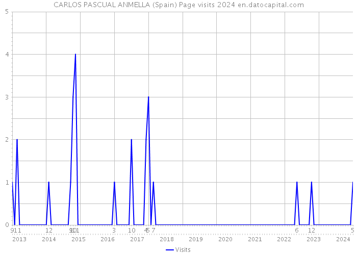 CARLOS PASCUAL ANMELLA (Spain) Page visits 2024 