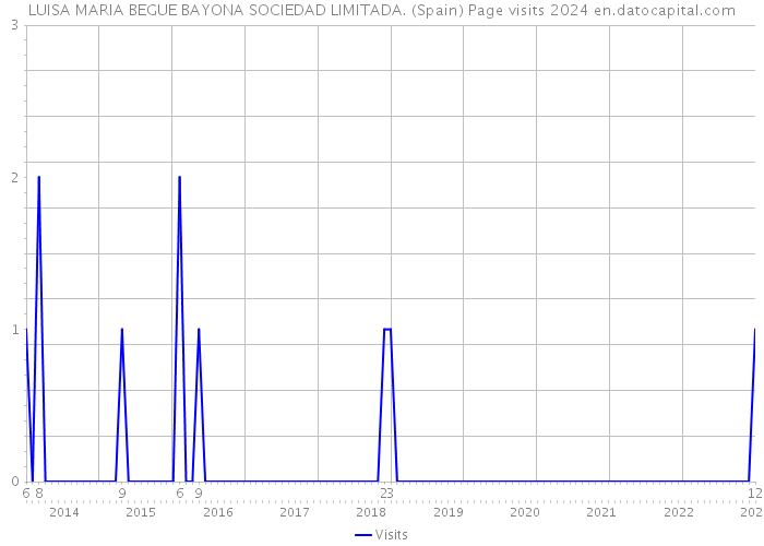 LUISA MARIA BEGUE BAYONA SOCIEDAD LIMITADA. (Spain) Page visits 2024 