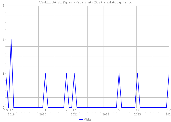 TICS-LLEIDA SL. (Spain) Page visits 2024 