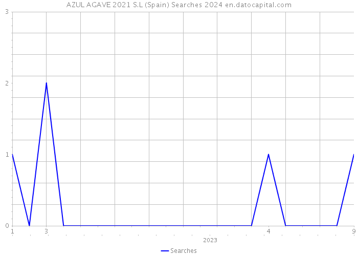 AZUL AGAVE 2021 S.L (Spain) Searches 2024 