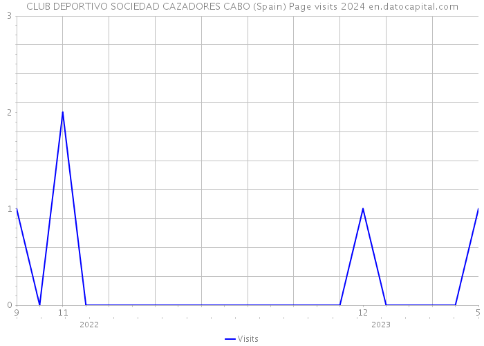 CLUB DEPORTIVO SOCIEDAD CAZADORES CABO (Spain) Page visits 2024 