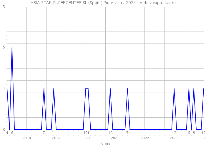 ASIA STAR SUPERCENTER SL (Spain) Page visits 2024 