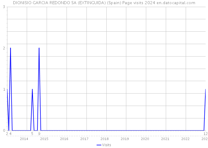 DIONISIO GARCIA REDONDO SA (EXTINGUIDA) (Spain) Page visits 2024 