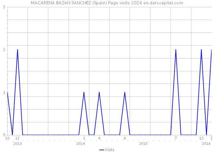 MACARENA BAZAN SANCHEZ (Spain) Page visits 2024 