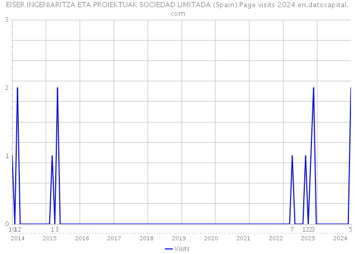 EISER INGENIARITZA ETA PROIEKTUAK SOCIEDAD LIMITADA (Spain) Page visits 2024 