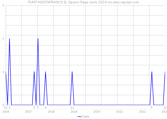 PUNT HOSTAFRANCS SL (Spain) Page visits 2024 