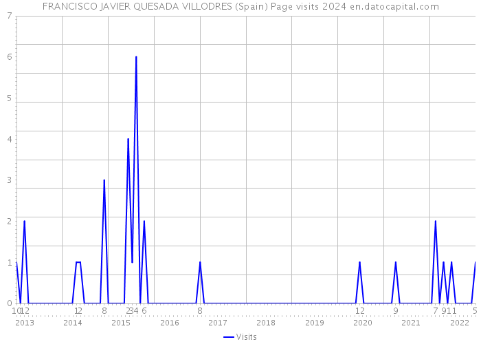 FRANCISCO JAVIER QUESADA VILLODRES (Spain) Page visits 2024 