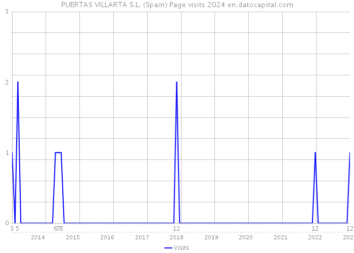 PUERTAS VILLARTA S.L. (Spain) Page visits 2024 