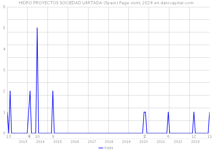 HIDRO PROYECTOS SOCIEDAD LIMITADA (Spain) Page visits 2024 