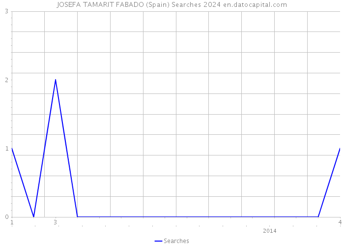 JOSEFA TAMARIT FABADO (Spain) Searches 2024 