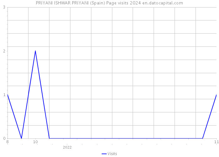 PRIYANI ISHWAR PRIYANI (Spain) Page visits 2024 