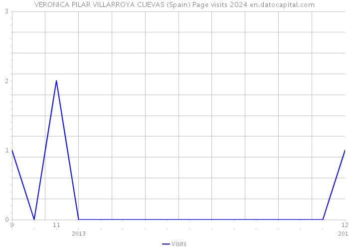 VERONICA PILAR VILLARROYA CUEVAS (Spain) Page visits 2024 