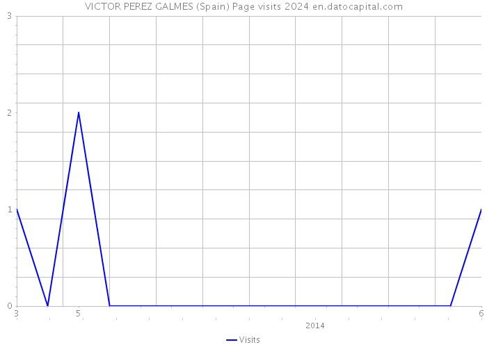 VICTOR PEREZ GALMES (Spain) Page visits 2024 