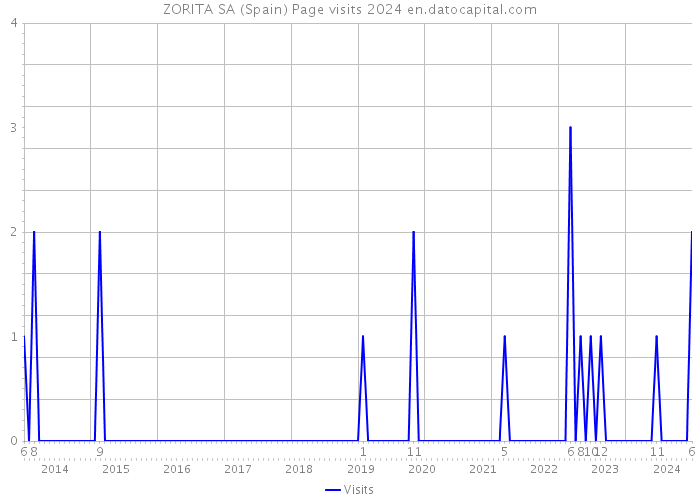 ZORITA SA (Spain) Page visits 2024 