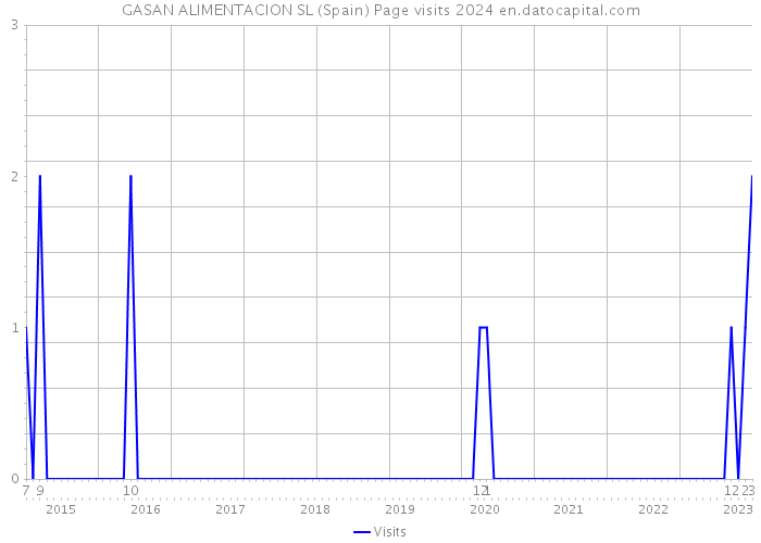 GASAN ALIMENTACION SL (Spain) Page visits 2024 