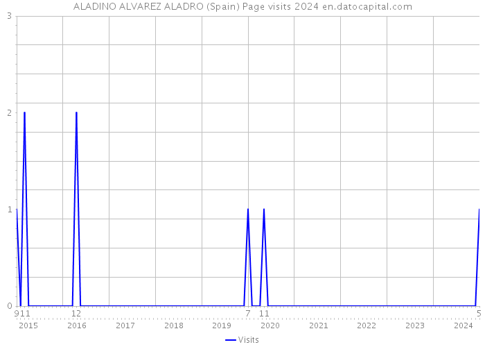ALADINO ALVAREZ ALADRO (Spain) Page visits 2024 