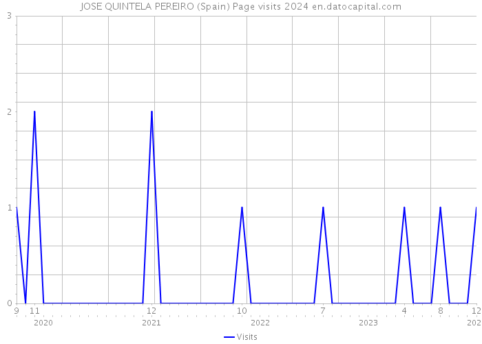 JOSE QUINTELA PEREIRO (Spain) Page visits 2024 