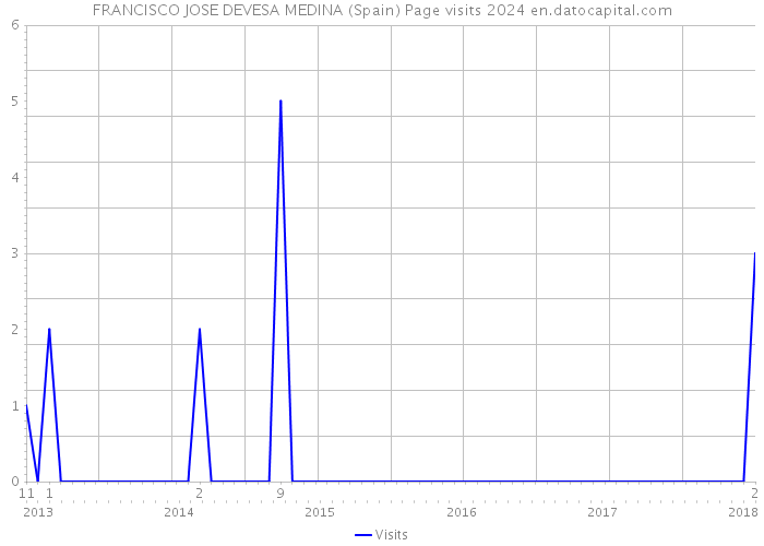 FRANCISCO JOSE DEVESA MEDINA (Spain) Page visits 2024 