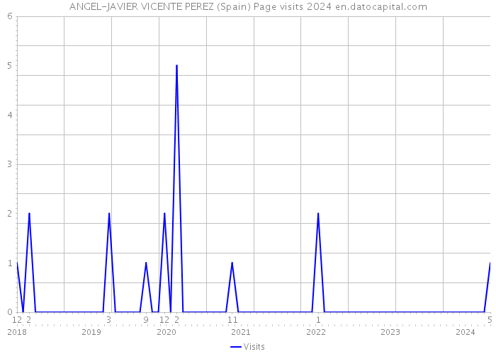 ANGEL-JAVIER VICENTE PEREZ (Spain) Page visits 2024 