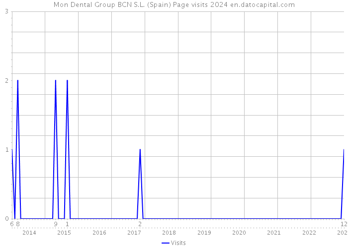 Mon Dental Group BCN S.L. (Spain) Page visits 2024 