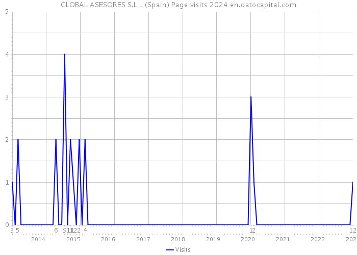 GLOBAL ASESORES S.L.L (Spain) Page visits 2024 