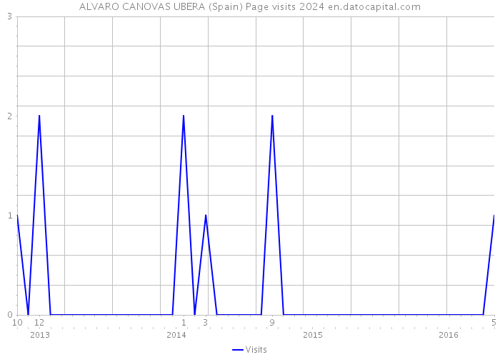 ALVARO CANOVAS UBERA (Spain) Page visits 2024 