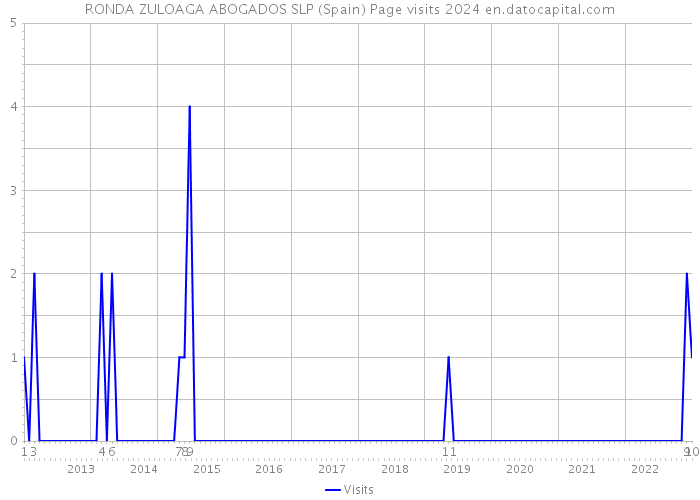 RONDA ZULOAGA ABOGADOS SLP (Spain) Page visits 2024 