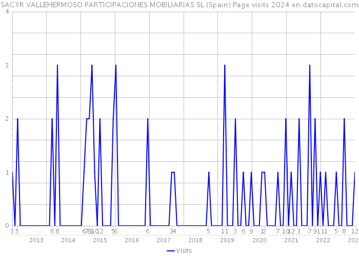 SACYR VALLEHERMOSO PARTICIPACIONES MOBILIARIAS SL (Spain) Page visits 2024 