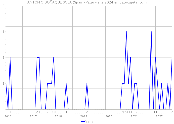 ANTONIO DOÑAQUE SOLA (Spain) Page visits 2024 