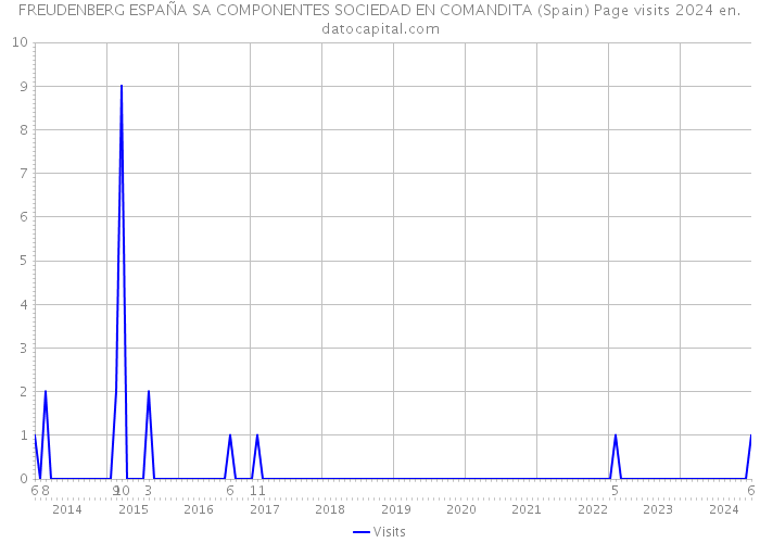 FREUDENBERG ESPAÑA SA COMPONENTES SOCIEDAD EN COMANDITA (Spain) Page visits 2024 