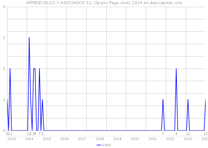 APPEND SILGO Y ASOCIADOS S.L. (Spain) Page visits 2024 