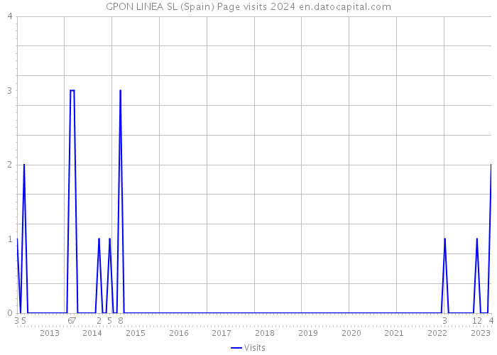 GPON LINEA SL (Spain) Page visits 2024 