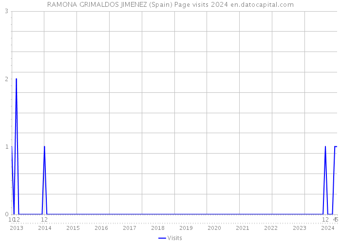 RAMONA GRIMALDOS JIMENEZ (Spain) Page visits 2024 