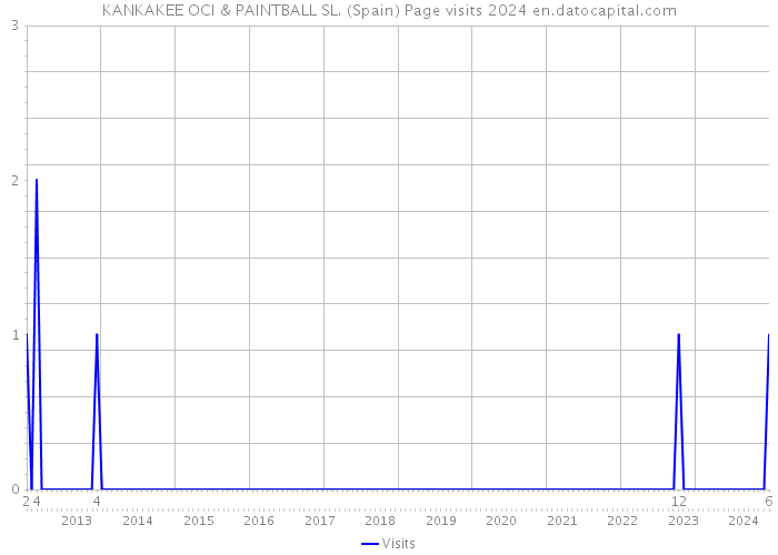 KANKAKEE OCI & PAINTBALL SL. (Spain) Page visits 2024 