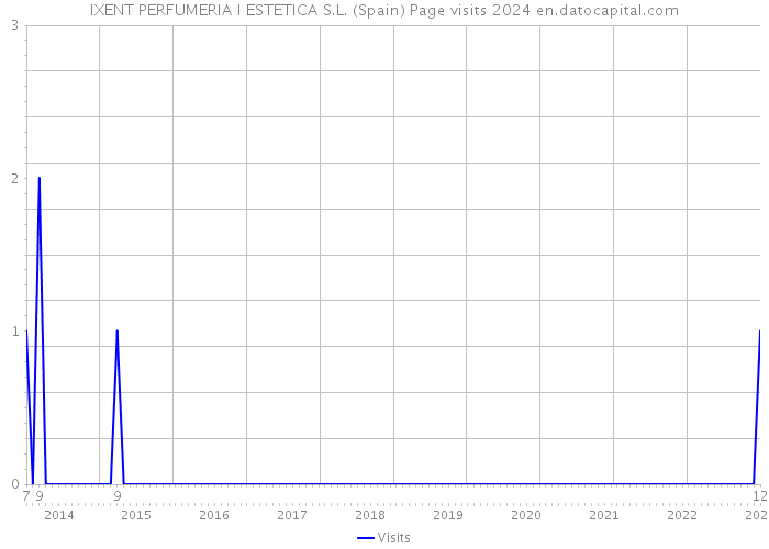 IXENT PERFUMERIA I ESTETICA S.L. (Spain) Page visits 2024 