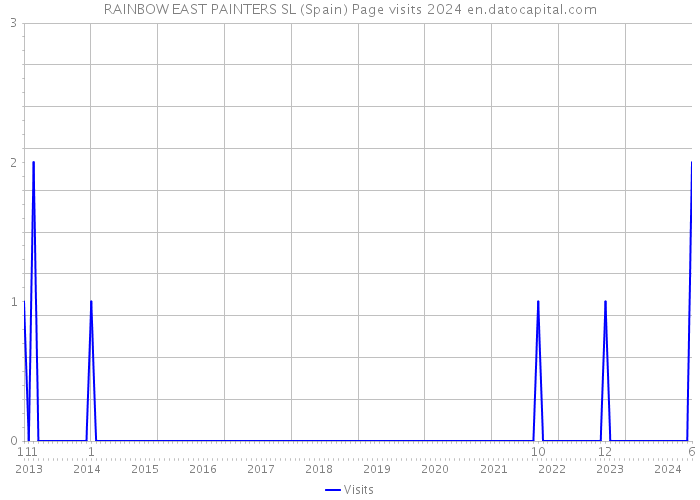 RAINBOW EAST PAINTERS SL (Spain) Page visits 2024 