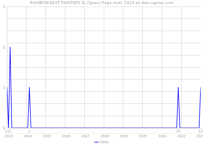 RAINBOW EAST PAINTERS SL (Spain) Page visits 2024 