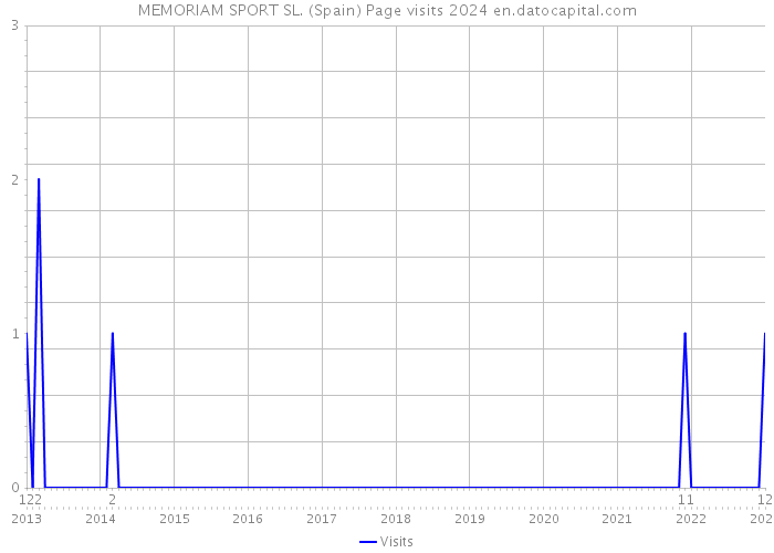 MEMORIAM SPORT SL. (Spain) Page visits 2024 