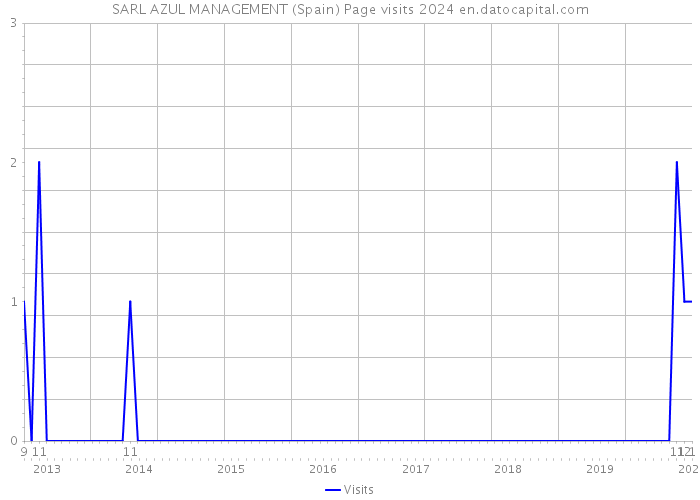 SARL AZUL MANAGEMENT (Spain) Page visits 2024 