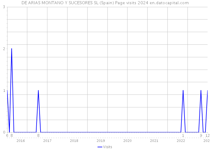DE ARIAS MONTANO Y SUCESORES SL (Spain) Page visits 2024 