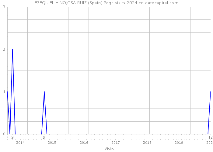 EZEQUIEL HINOJOSA RUIZ (Spain) Page visits 2024 