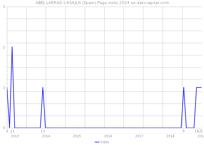 ABEL LARRAD CASAJUS (Spain) Page visits 2024 