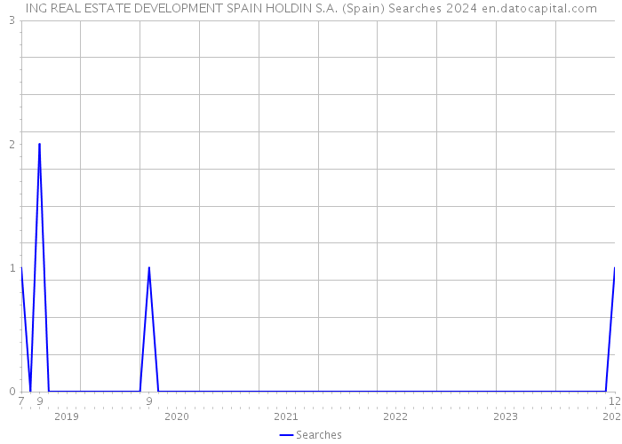 ING REAL ESTATE DEVELOPMENT SPAIN HOLDIN S.A. (Spain) Searches 2024 