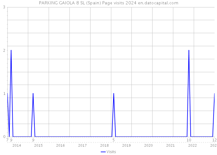 PARKING GAIOLA 8 SL (Spain) Page visits 2024 